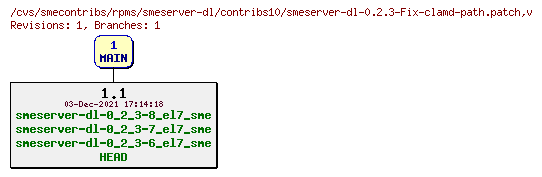 Revisions of rpms/smeserver-dl/contribs10/smeserver-dl-0.2.3-Fix-clamd-path.patch