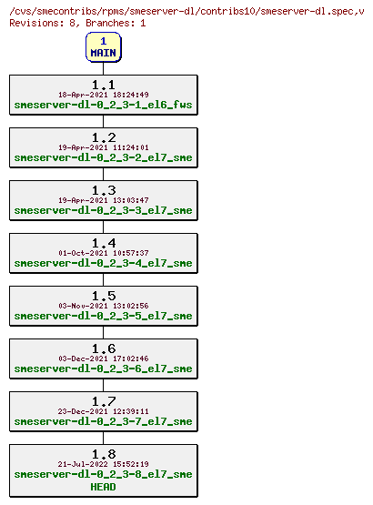 Revisions of rpms/smeserver-dl/contribs10/smeserver-dl.spec