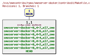 Revisions of rpms/smeserver-docker/contribs10/Makefile