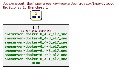 Revisions of rpms/smeserver-docker/contribs10/import.log