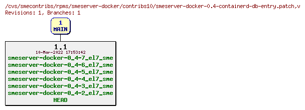 Revisions of rpms/smeserver-docker/contribs10/smeserver-docker-0.4-containerd-db-entry.patch