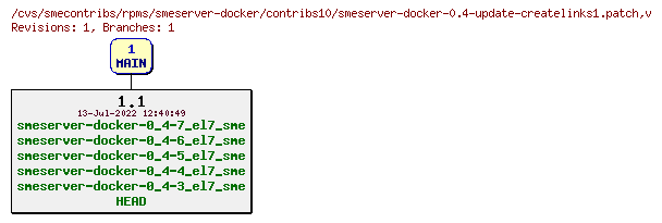 Revisions of rpms/smeserver-docker/contribs10/smeserver-docker-0.4-update-createlinks1.patch