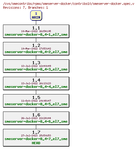 Revisions of rpms/smeserver-docker/contribs10/smeserver-docker.spec