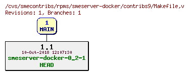 Revisions of rpms/smeserver-docker/contribs9/Makefile
