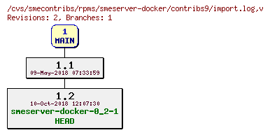 Revisions of rpms/smeserver-docker/contribs9/import.log