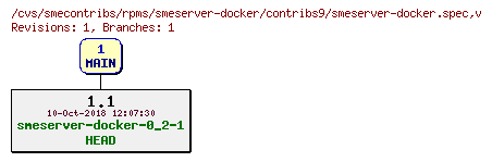 Revisions of rpms/smeserver-docker/contribs9/smeserver-docker.spec