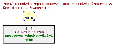 Revisions of rpms/smeserver-docker/contribs9/sources