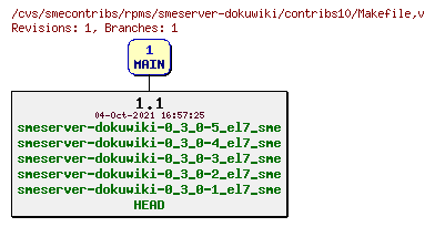 Revisions of rpms/smeserver-dokuwiki/contribs10/Makefile