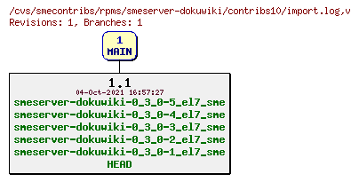 Revisions of rpms/smeserver-dokuwiki/contribs10/import.log
