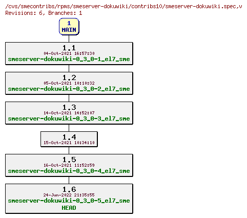 Revisions of rpms/smeserver-dokuwiki/contribs10/smeserver-dokuwiki.spec