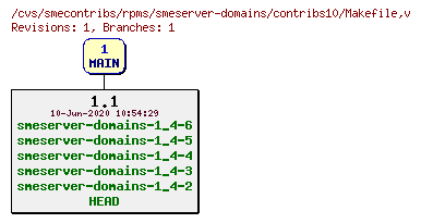 Revisions of rpms/smeserver-domains/contribs10/Makefile