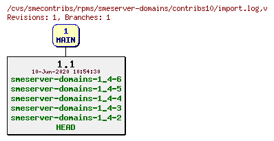 Revisions of rpms/smeserver-domains/contribs10/import.log