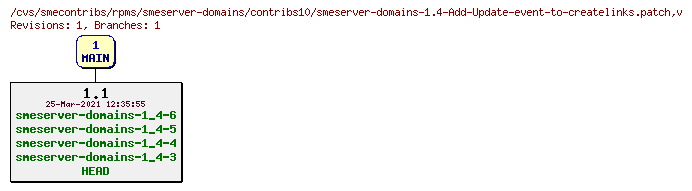Revisions of rpms/smeserver-domains/contribs10/smeserver-domains-1.4-Add-Update-event-to-createlinks.patch