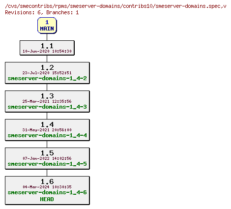 Revisions of rpms/smeserver-domains/contribs10/smeserver-domains.spec