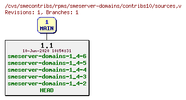 Revisions of rpms/smeserver-domains/contribs10/sources