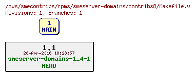 Revisions of rpms/smeserver-domains/contribs8/Makefile