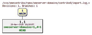 Revisions of rpms/smeserver-domains/contribs8/import.log