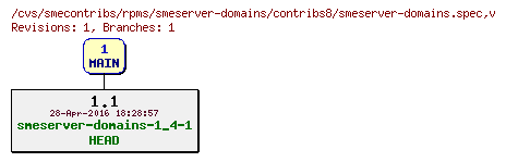 Revisions of rpms/smeserver-domains/contribs8/smeserver-domains.spec