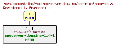 Revisions of rpms/smeserver-domains/contribs8/sources