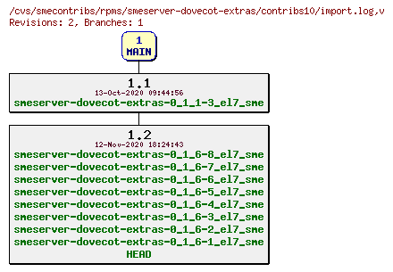 Revisions of rpms/smeserver-dovecot-extras/contribs10/import.log