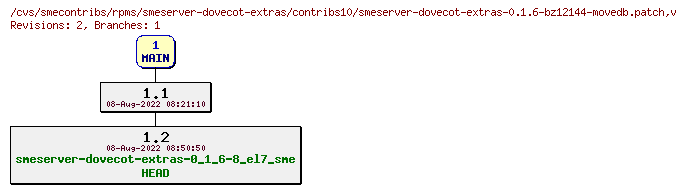 Revisions of rpms/smeserver-dovecot-extras/contribs10/smeserver-dovecot-extras-0.1.6-bz12144-movedb.patch