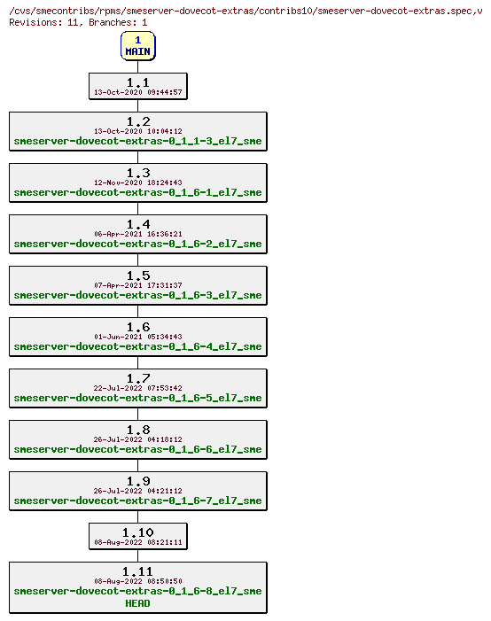 Revisions of rpms/smeserver-dovecot-extras/contribs10/smeserver-dovecot-extras.spec