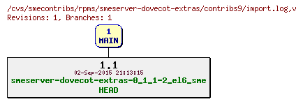 Revisions of rpms/smeserver-dovecot-extras/contribs9/import.log