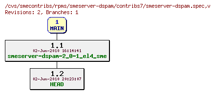 Revisions of rpms/smeserver-dspam/contribs7/smeserver-dspam.spec