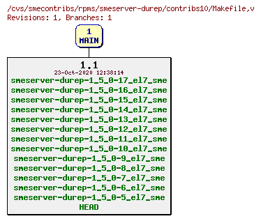 Revisions of rpms/smeserver-durep/contribs10/Makefile