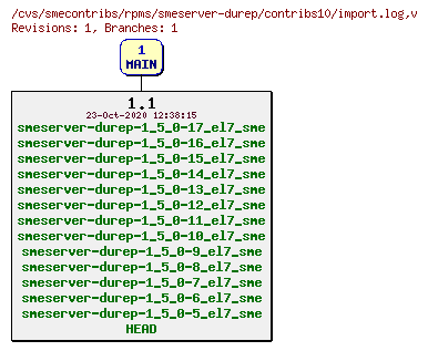 Revisions of rpms/smeserver-durep/contribs10/import.log