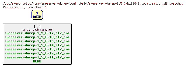 Revisions of rpms/smeserver-durep/contribs10/smeserver-durep-1.5.0-bz11841_localisation_dir.patch