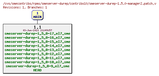 Revisions of rpms/smeserver-durep/contribs10/smeserver-durep-1.5.0-manager2.patch