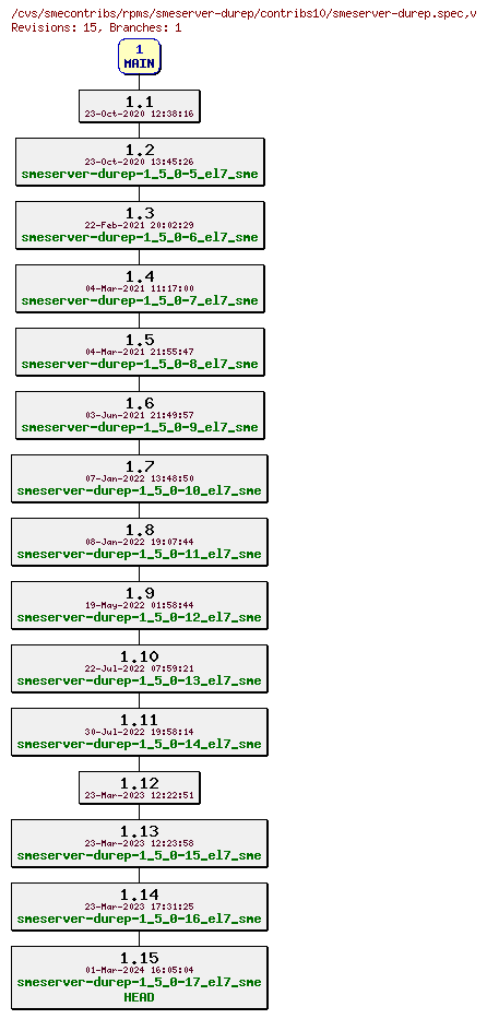 Revisions of rpms/smeserver-durep/contribs10/smeserver-durep.spec