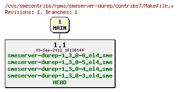 Revisions of rpms/smeserver-durep/contribs7/Makefile