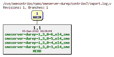 Revisions of rpms/smeserver-durep/contribs7/import.log