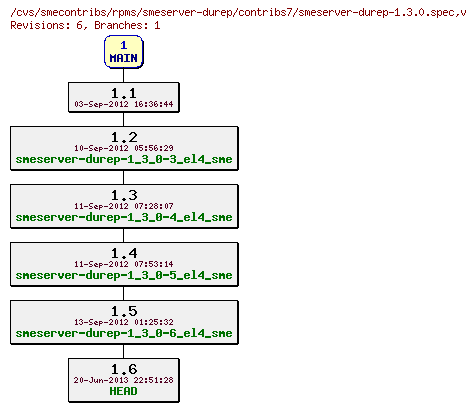 Revisions of rpms/smeserver-durep/contribs7/smeserver-durep-1.3.0.spec