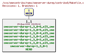 Revisions of rpms/smeserver-durep/contribs8/Makefile
