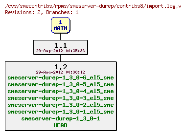 Revisions of rpms/smeserver-durep/contribs8/import.log