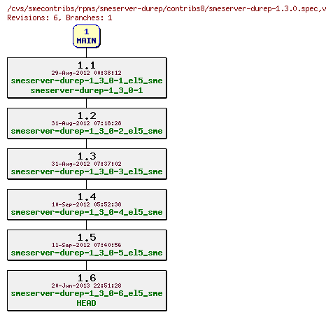 Revisions of rpms/smeserver-durep/contribs8/smeserver-durep-1.3.0.spec