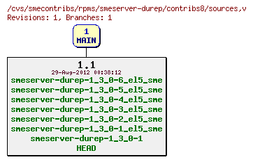 Revisions of rpms/smeserver-durep/contribs8/sources