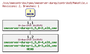 Revisions of rpms/smeserver-durep/contribs9/Makefile