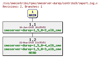 Revisions of rpms/smeserver-durep/contribs9/import.log