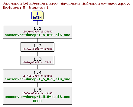 Revisions of rpms/smeserver-durep/contribs9/smeserver-durep.spec