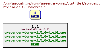 Revisions of rpms/smeserver-durep/contribs9/sources