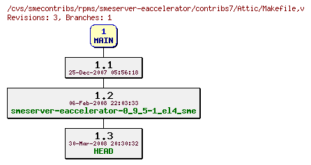 Revisions of rpms/smeserver-eaccelerator/contribs7/Makefile