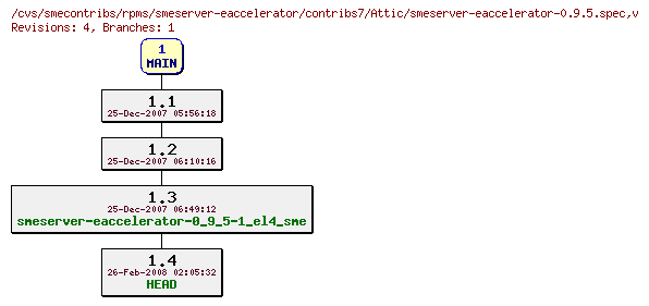 Revisions of rpms/smeserver-eaccelerator/contribs7/smeserver-eaccelerator-0.9.5.spec