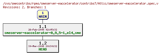 Revisions of rpms/smeserver-eaccelerator/contribs7/smeserver-eaccelerator.spec