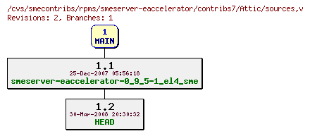 Revisions of rpms/smeserver-eaccelerator/contribs7/sources