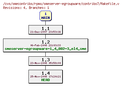 Revisions of rpms/smeserver-egroupware/contribs7/Makefile