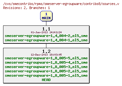 Revisions of rpms/smeserver-egroupware/contribs8/sources